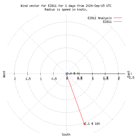 Wind vector chart