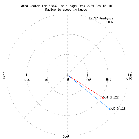 Wind vector chart