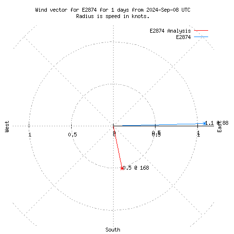 Wind vector chart