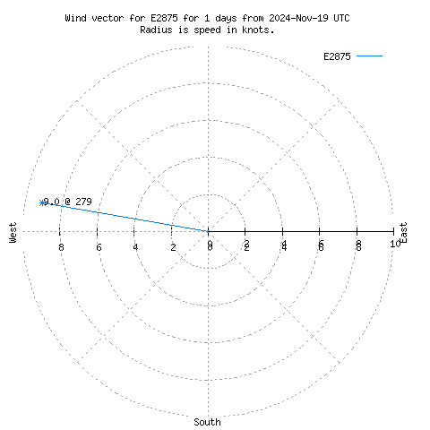 Wind vector chart