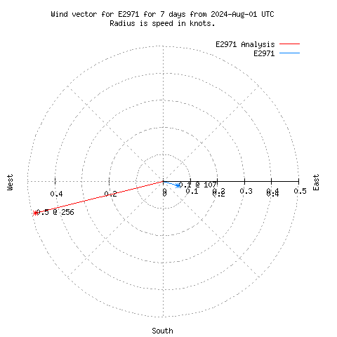 Wind vector chart for last 7 days