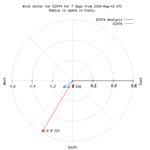 Wind vector chart for last 7 days