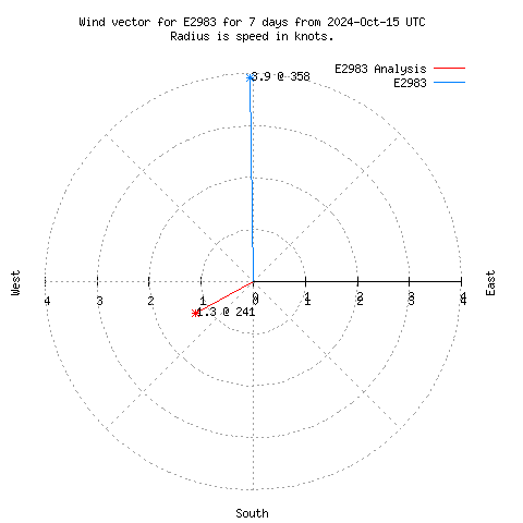 Wind vector chart for last 7 days