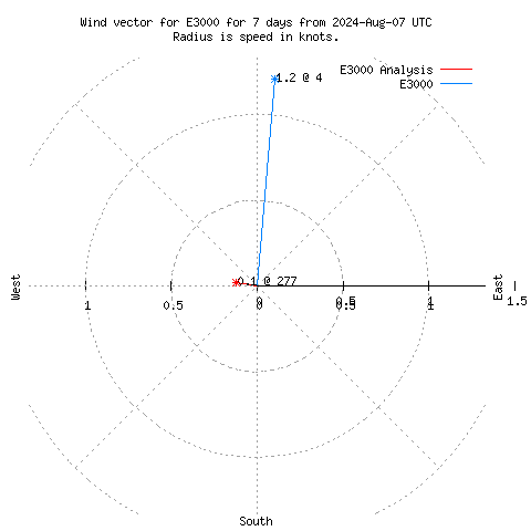 Wind vector chart for last 7 days