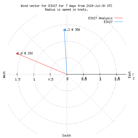 Wind vector chart for last 7 days