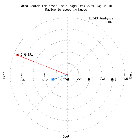 Wind vector chart