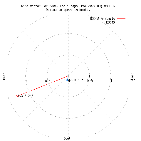 Wind vector chart