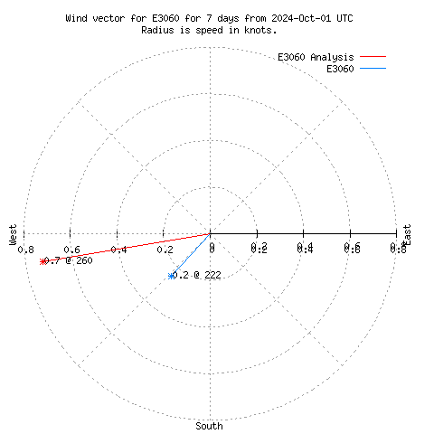 Wind vector chart for last 7 days