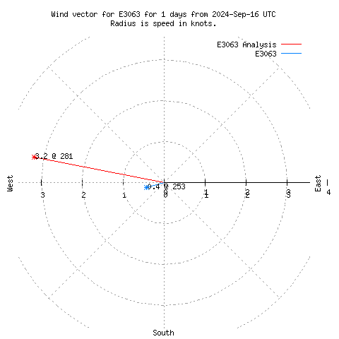 Wind vector chart