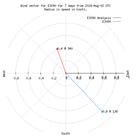 Wind vector chart for last 7 days