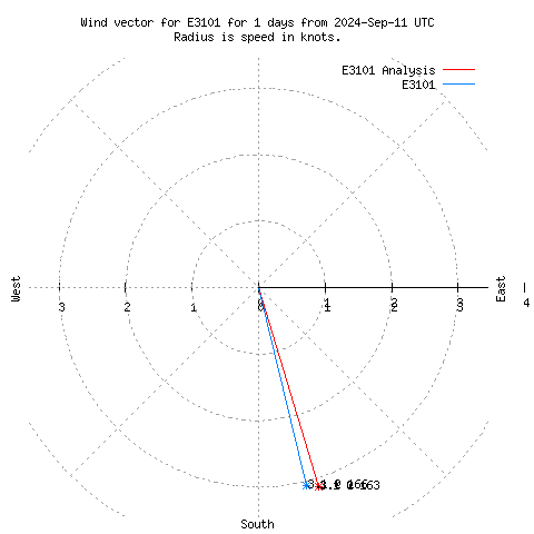 Wind vector chart