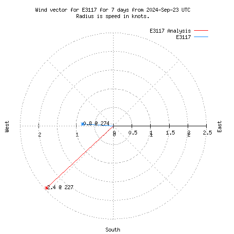 Wind vector chart for last 7 days