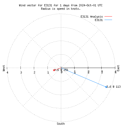 Wind vector chart