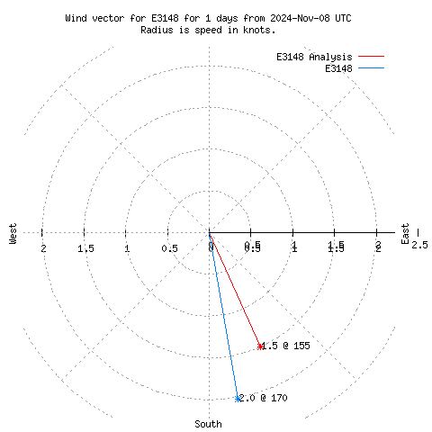 Wind vector chart