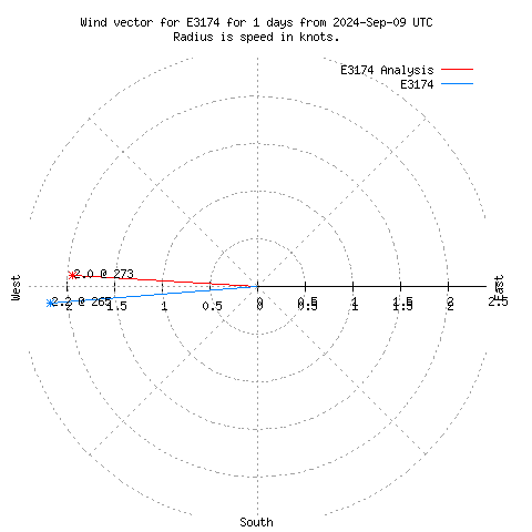 Wind vector chart