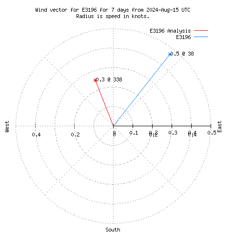 Wind vector chart for last 7 days