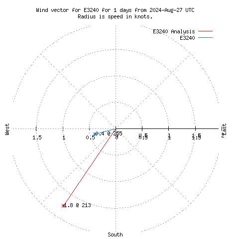 Wind vector chart