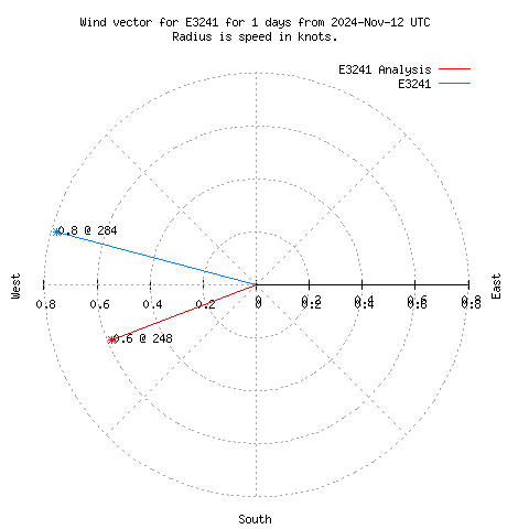 Wind vector chart