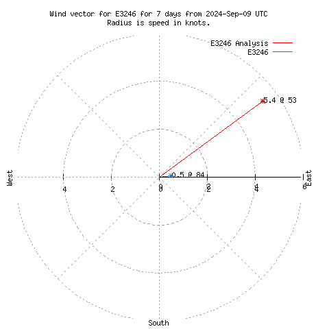 Wind vector chart for last 7 days