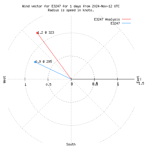 Wind vector chart