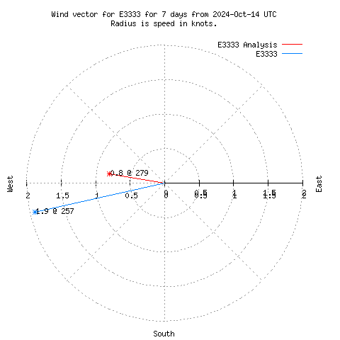 Wind vector chart for last 7 days