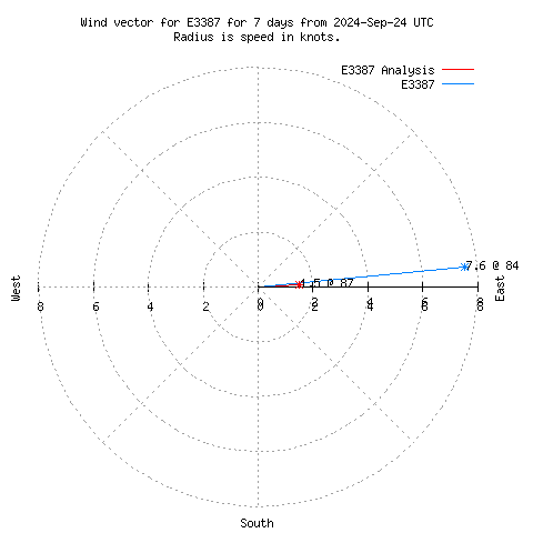 Wind vector chart for last 7 days