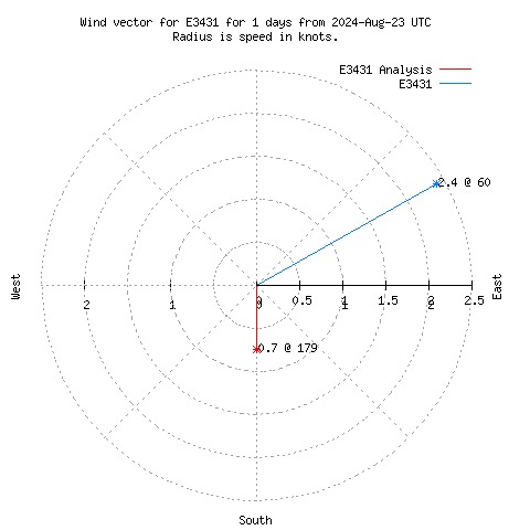 Wind vector chart