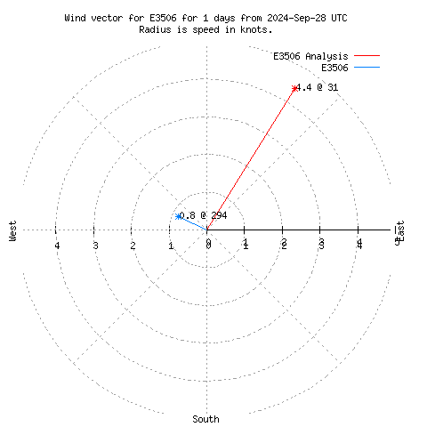 Wind vector chart