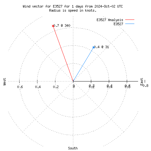 Wind vector chart