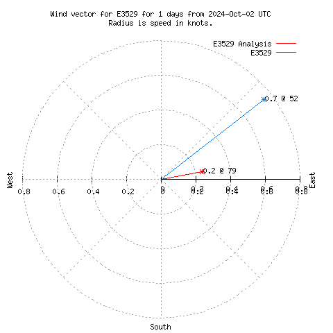 Wind vector chart