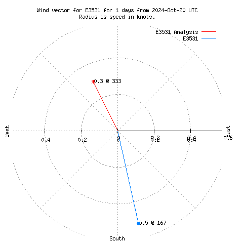 Wind vector chart