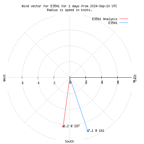 Wind vector chart