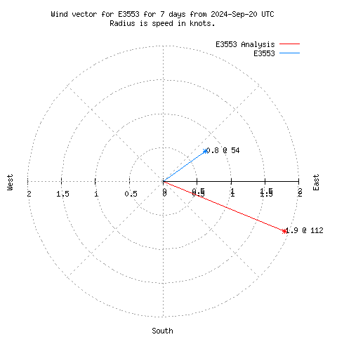 Wind vector chart for last 7 days