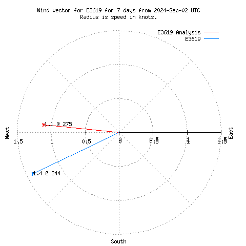 Wind vector chart for last 7 days