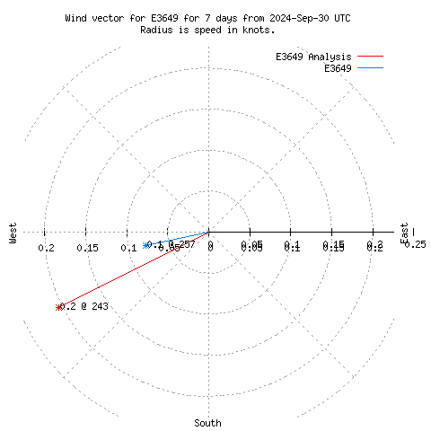 Wind vector chart for last 7 days