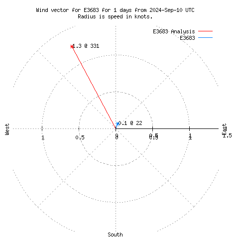 Wind vector chart