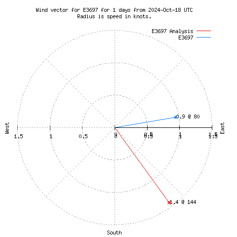 Wind vector chart