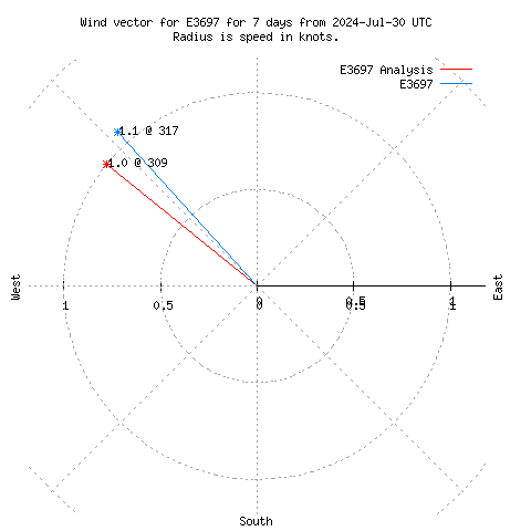 Wind vector chart for last 7 days