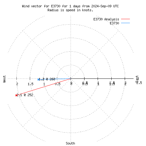 Wind vector chart