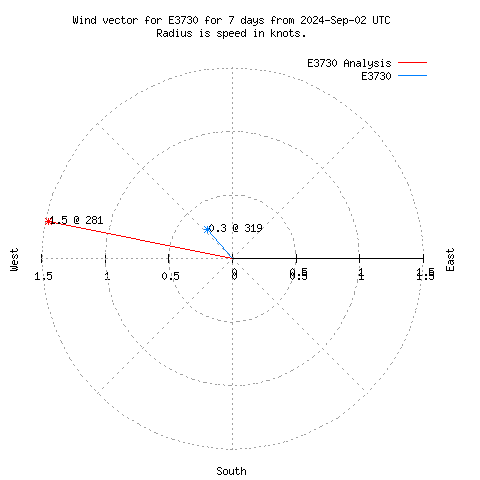 Wind vector chart for last 7 days