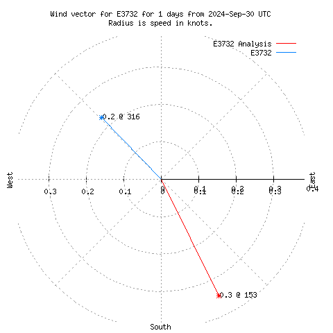 Wind vector chart