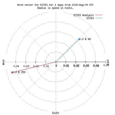 Wind vector chart