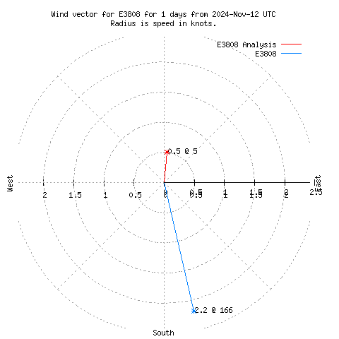 Wind vector chart