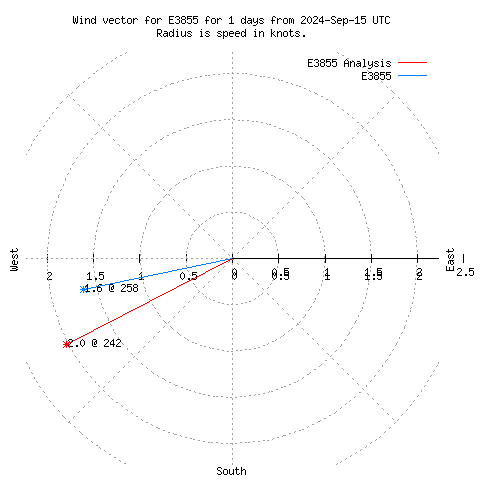 Wind vector chart