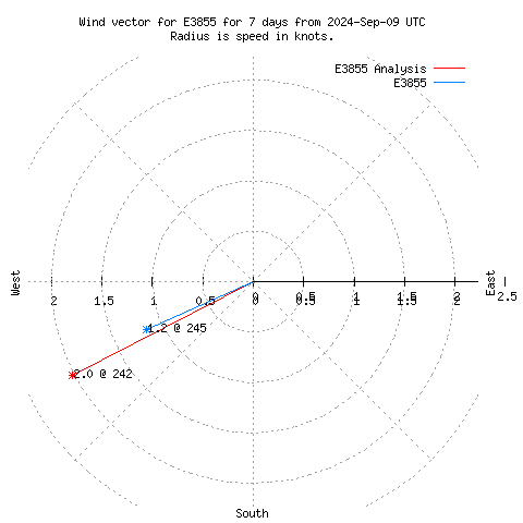 Wind vector chart for last 7 days