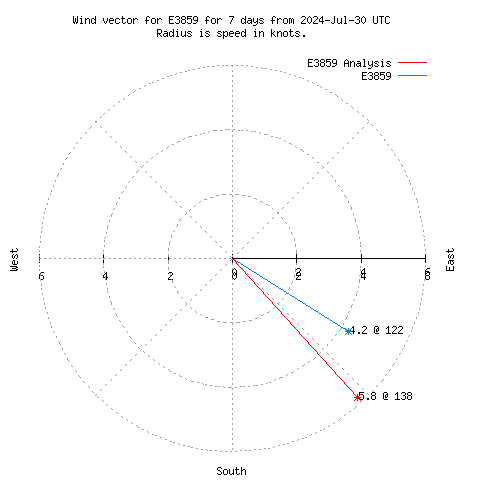 Wind vector chart for last 7 days