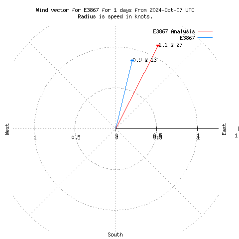 Wind vector chart