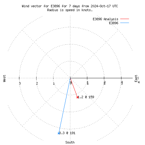 Wind vector chart for last 7 days