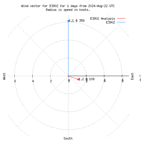 Wind vector chart