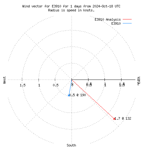 Wind vector chart